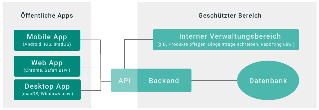 Softwarestruktur